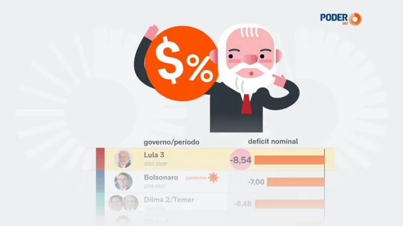 Governo Lula 3 terá o maior déficit fiscal médio da história