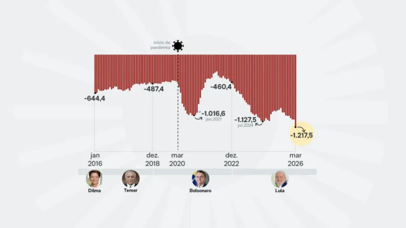 Deficit nominal bate recorde e supera R$ 1,2 trilhão em 12 meses