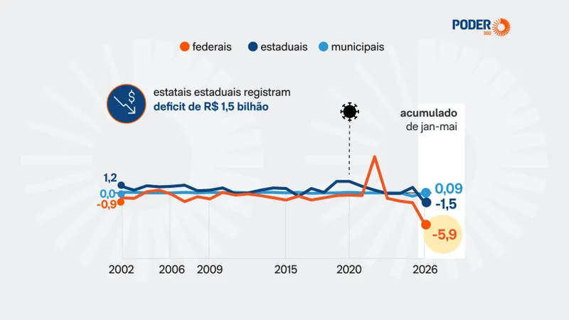 Banco Central aponta déficit de R$ 7,4 bi nas estatais em 2026